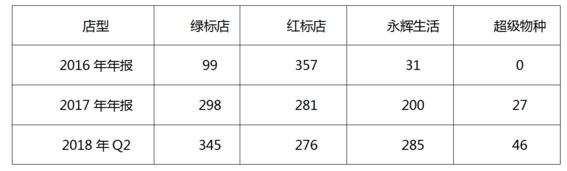 被低估的永辉云创 正在成为新零售行业创新的独角兽
