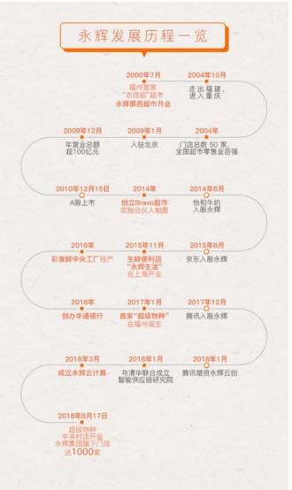 被低估的永辉云创 正在成为新零售行业创新的独角兽